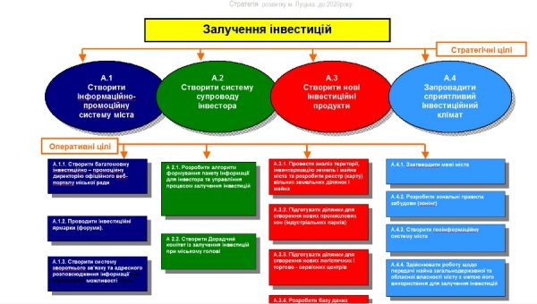 Стратегічний план Луцька: скандал і тендер