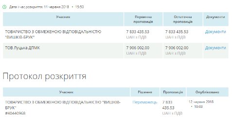 З присмаком «УКРОПу»: які фірми виграють тендери на ремонт доріг у Луцьку