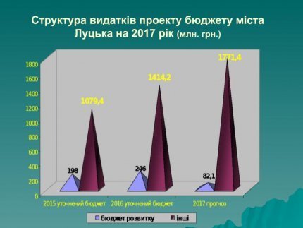 Без «одобрямсу»: як приймали бюджет Луцька-2017