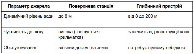 Глибинний насос чи поверхневий: інженерний розбір, що краще для вашої ділянки