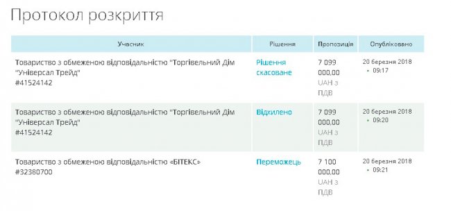 Волинський облавтодор підозрюють у незаконних закупівлях