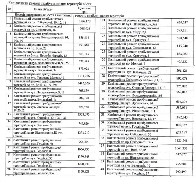 Список капремонтів, які зробили у 2016 році