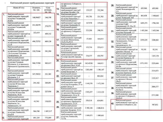 Список капремонтів, які зробили у 2017 році. Виділене червоним – розпочали ще в 2016 році, а завершили торік