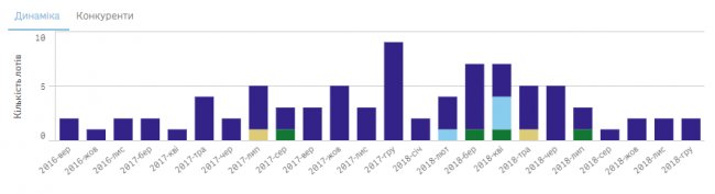 Статистика укладання договорів між Департаментом житлово-комунальних послуг Луцької міської ради та «Вишків-Брук». Джерело – bi.prozorro.org