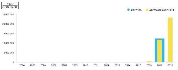За три роки молода фірма виграла на тендерах близько 35,8 мільйонів грн. Основний замовник робіт – Департамент ЖКГ Луцька, від якого фірма отримала майже 26,2 млн. гривень. Цікаво, що за даними «YouControl» у 2017-му близько 80% виручки «Вишків-Брука» – ц
