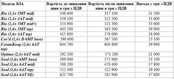 КІА Драйв Тур 2015 у Луцьку!*. ФОТО