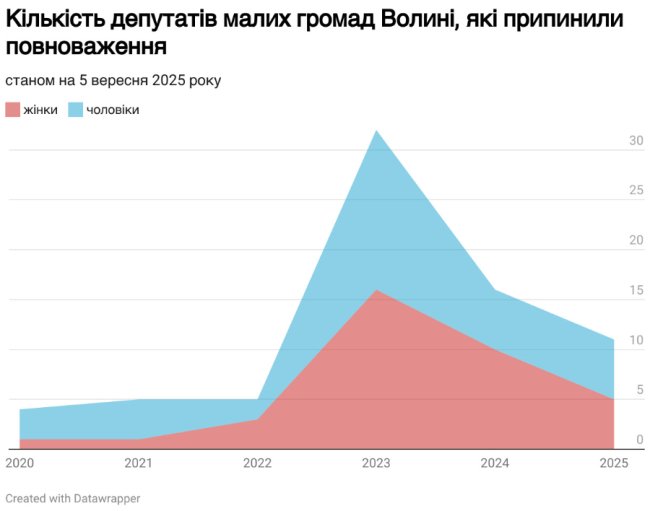 Депутати йдуть, але ради працюють: як тримаються громади Волині без виборів