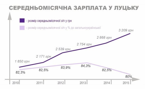 Попри те, що у гривневому еквіваленті середньомісячна зарплата зросла, порівняно із загальноукраїнськими показниками, темпи її росту сповільнилися