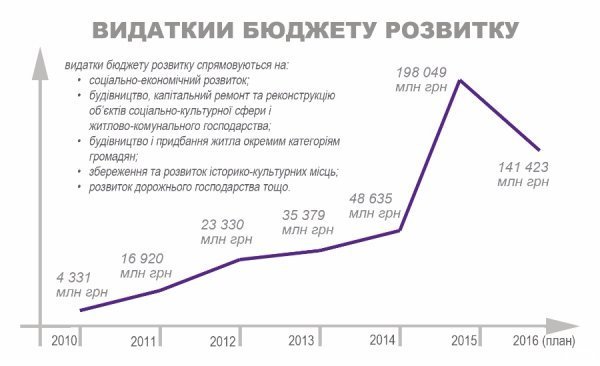 Протягом останніх п’яти років видатки луцького бюджету розвитку суттєво зростали. На 2016 рік заплановане зменшення