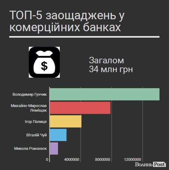 Банк VS банка: де зберігають гроші волинські можновладці