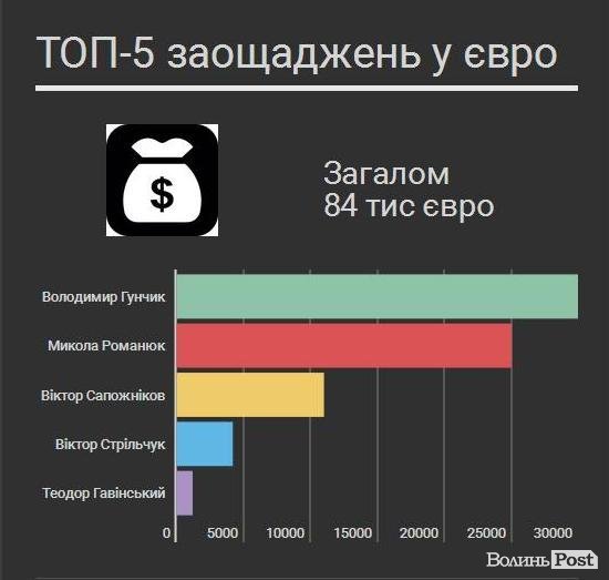 Банк VS банка: де зберігають гроші волинські можновладці
