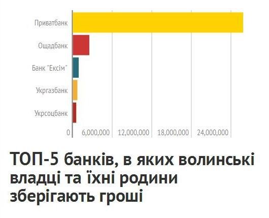 Банк VS банка: де зберігають гроші волинські можновладці