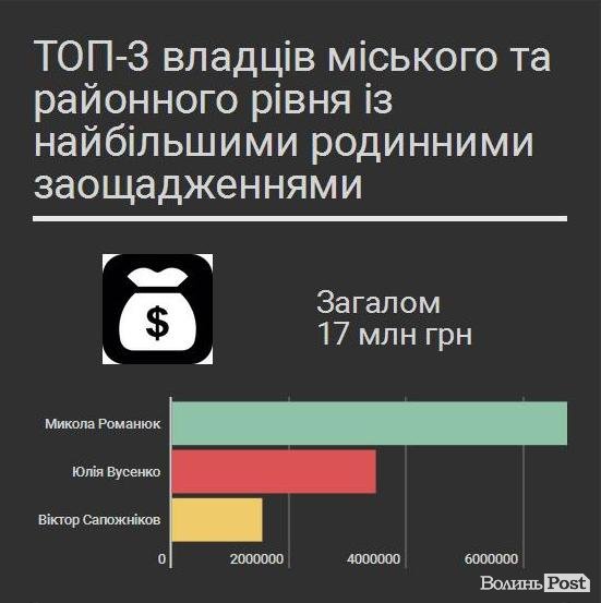 Банк VS банка: де зберігають гроші волинські можновладці