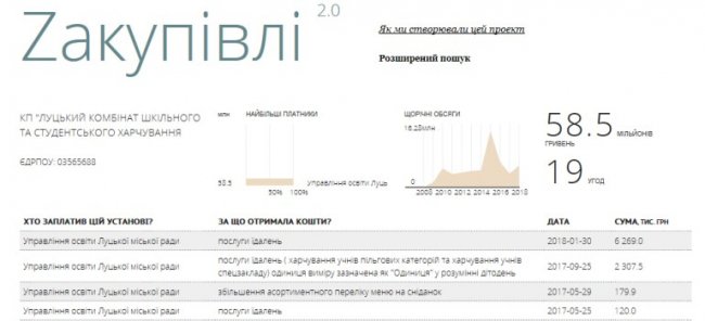 «Головне, щоб «свої»? Як луцькі чиновники уникають тендеру щодо послуг з харчування школярів