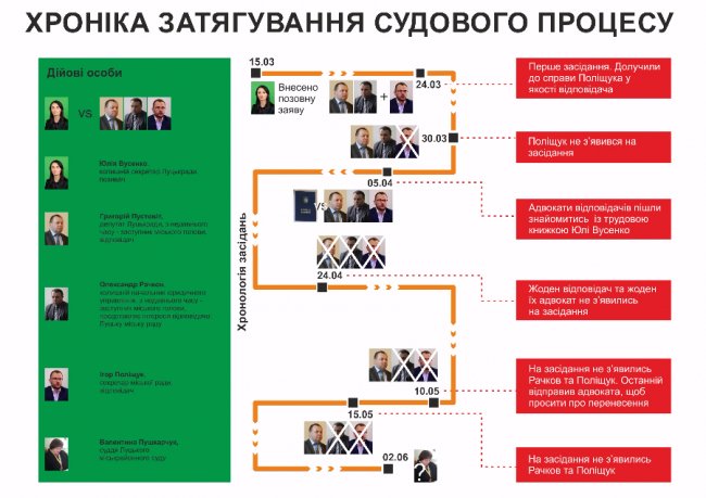 Хроніка затягування суду Вусенко проти Пустовіта. ІНФОГРАФІКА