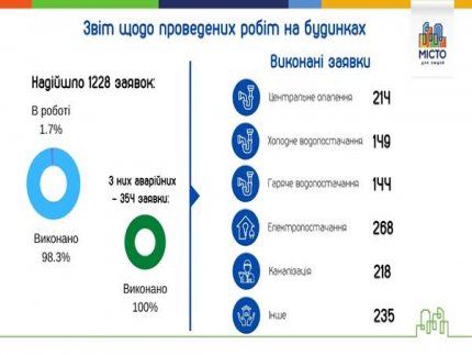 Компанія «Місто для людей» підбила підсумки перших трьох місяців роботи у 2021-му*