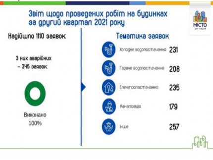Співпраця з ОСББ, допомога з ліфтами і ремонти: «Місто для людей» у Луцьку звітує за другий квартал*