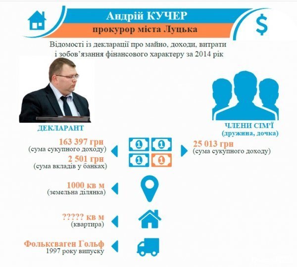 Як живуть прокурори Луцька?