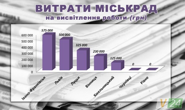 Деякі міста взагалі не витрачають гроші на висвітлення роботи в ЗМІ