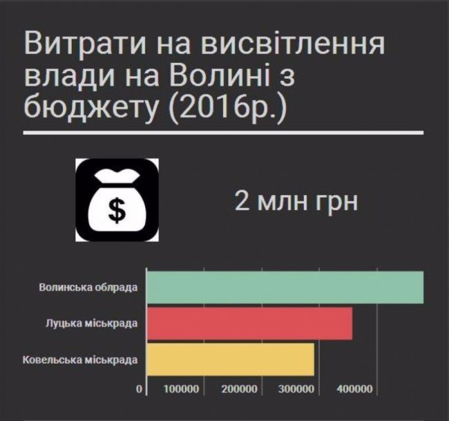 Недешеве задоволення: скільки волинська влада заплатила за піар у ЗМІ