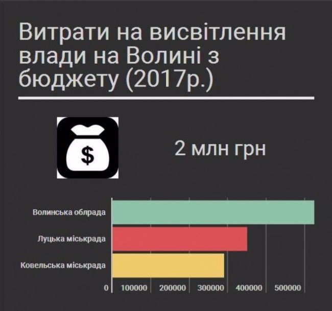 Недешеве задоволення: скільки волинська влада заплатила за піар у ЗМІ