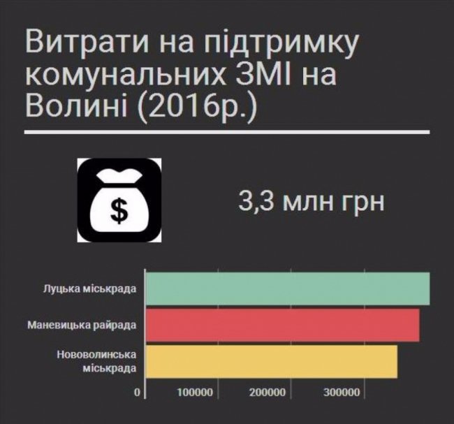 Недешеве задоволення: скільки волинська влада заплатила за піар у ЗМІ