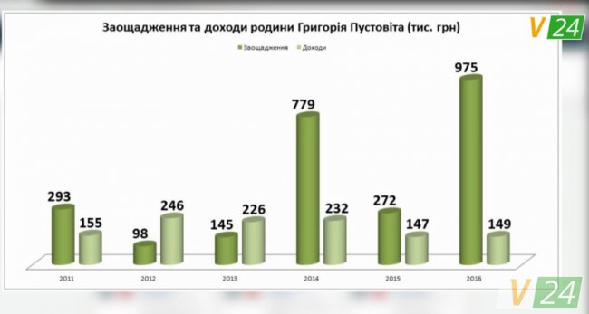 Пустовіт справно декларував доходи