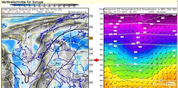 Змішані карти різних метеоелементів за GFS. Зліва - баричне поле і температура. Справа - розподіл вітру в Європі за висотою від землі до 15-17 кілометрів.