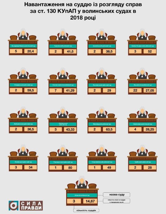 Які волинські суди найбільше «відмазували» п’яних водіїв 