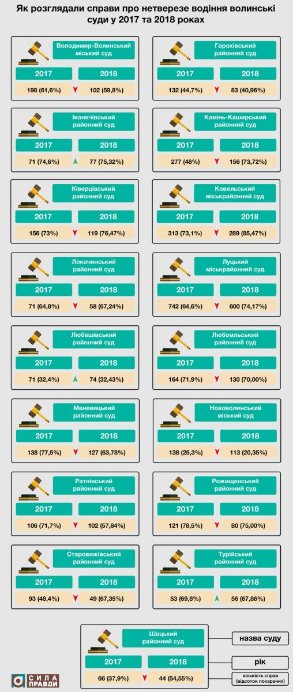 Які волинські суди найбільше «відмазували» п’яних водіїв 