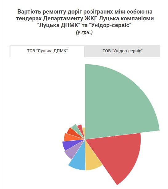 У Луцьку компанія ремонтує дороги ще до проведення тендеру: розслідування
