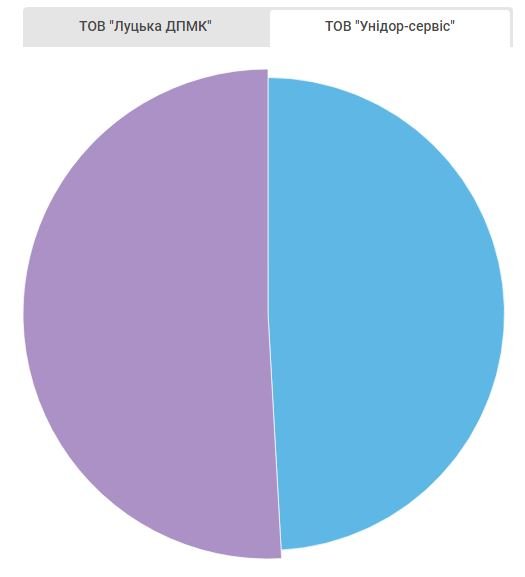 У Луцьку компанія ремонтує дороги ще до проведення тендеру: розслідування