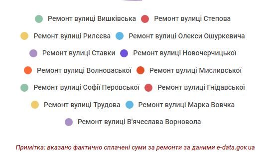 У Луцьку компанія ремонтує дороги ще до проведення тендеру: розслідування