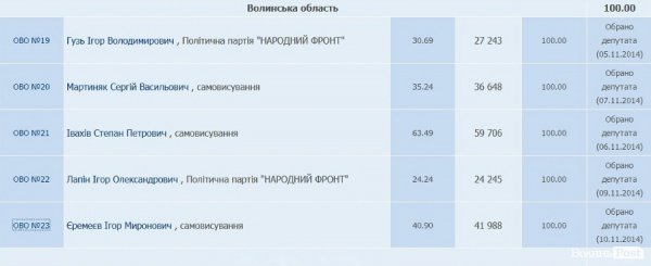 Досяжний нардеп: як волинянам достукатися до депутатів