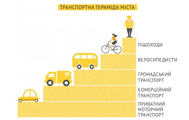 Піраміда пріоритетів руху в місті
