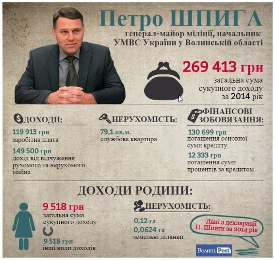 На одну зарплату: як живуть  волинські міліціонери. ІНФОГРАФІКА