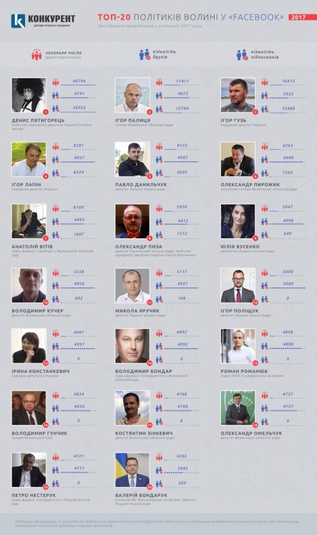 «Володарі» Facebook: найактивніші волинські політики