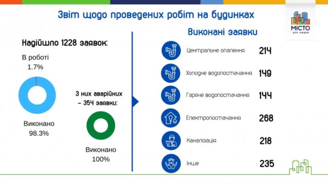 Компанія «Місто для людей» підбила підсумки перших трьох місяців роботи у 2021-му*