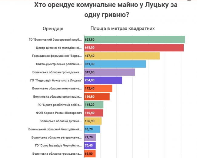 Боксери, «Варта порядку» і роми: хто в Луцьку орендує комунальне майно за гривню
