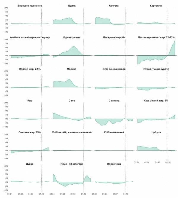 «Безконтрольні» ціни на харчі. До чого це призвело?