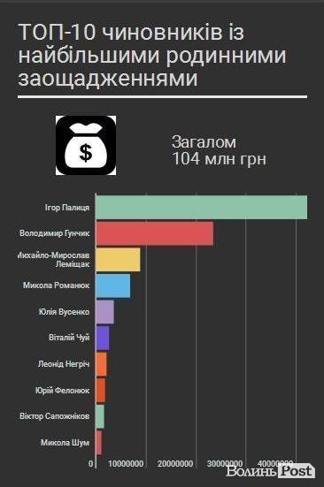 Банк VS банка: де зберігають гроші волинські можновладці