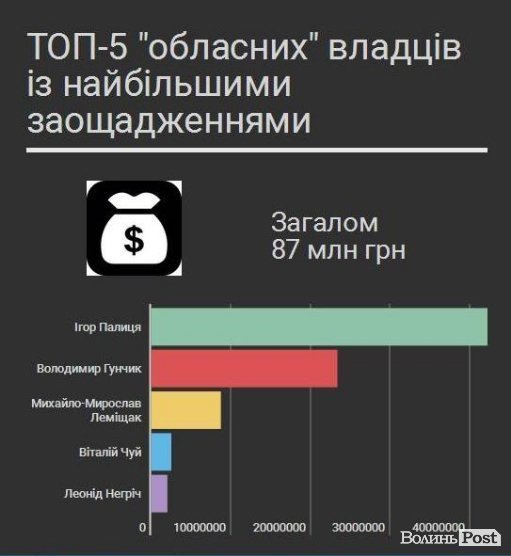 Банк VS банка: де зберігають гроші волинські можновладці