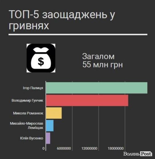 Банк VS банка: де зберігають гроші волинські можновладці