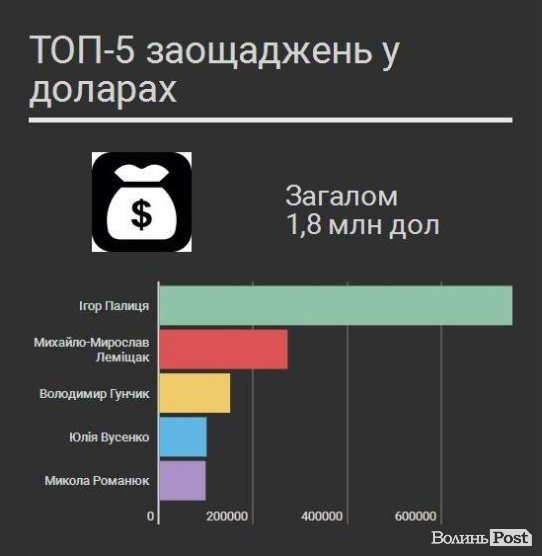 Банк VS банка: де зберігають гроші волинські можновладці