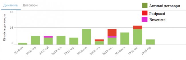 Динаміка укладання договорів фірмою «ПБС» у 2018 році. Джерело – «bi.prozorro.org»