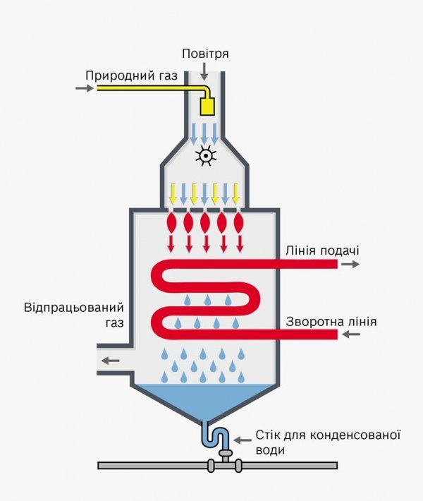 Як правильно підібрати котел, аби економити на опаленні*