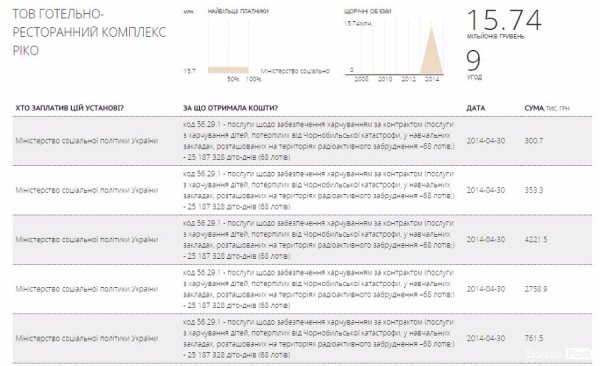 «Брудні» тендери повертаються? Дітей-чорнобильців годуватиме фірма групи «єнакіївських»