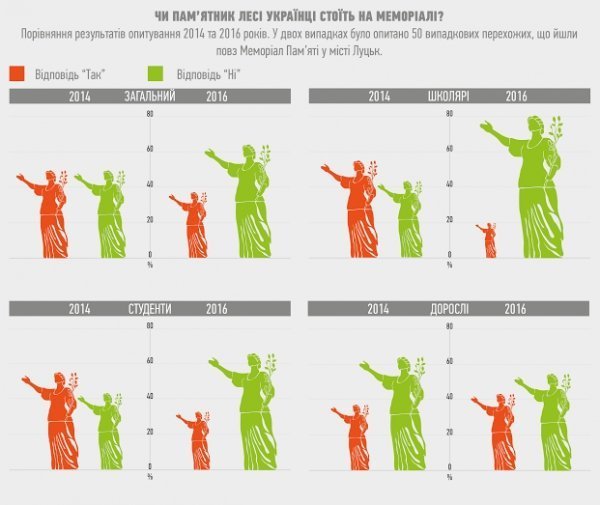 Невідомий пам'ятник Лесі Українці у Луцьку. ФОТО