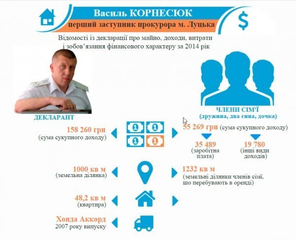 Як живуть прокурори Луцька?