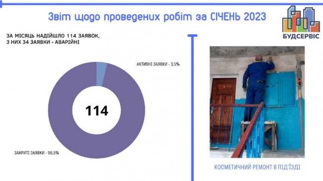 Керуюча компанія «Будсервіс» звітує про роботу за січень 2023*